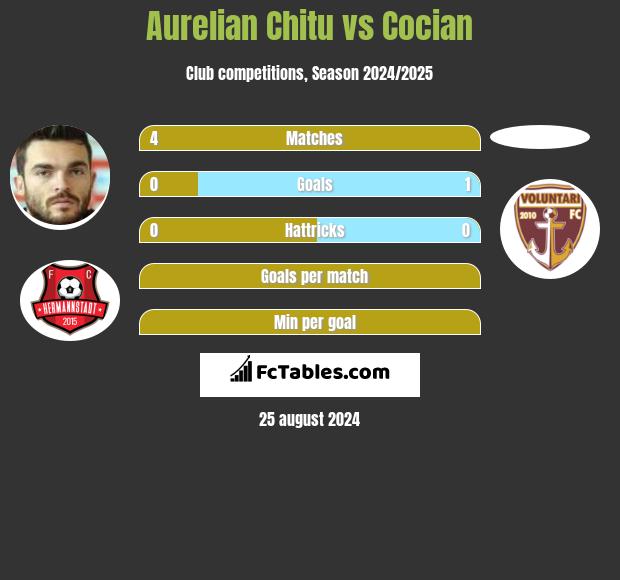 Aurelian Chitu vs Cocian h2h player stats