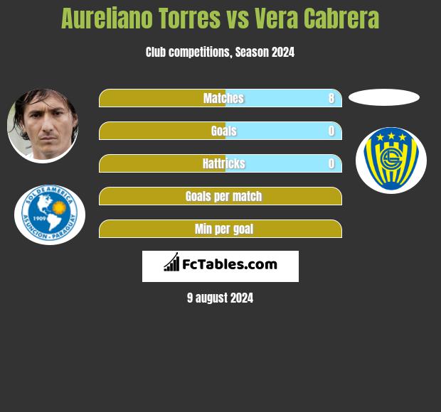 Aureliano Torres vs Vera Cabrera h2h player stats