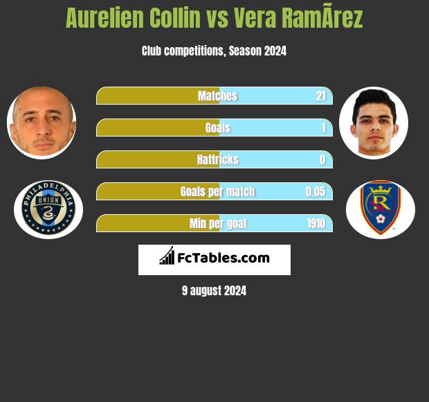 Aurelien Collin vs Vera RamÃ­rez h2h player stats