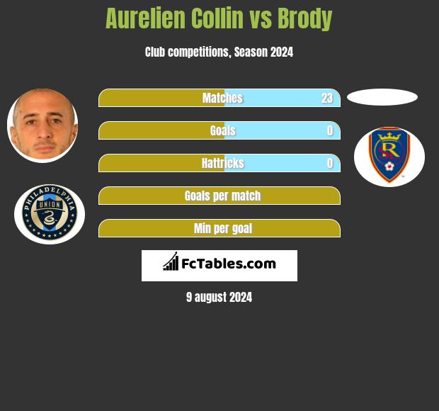 Aurelien Collin vs Brody h2h player stats