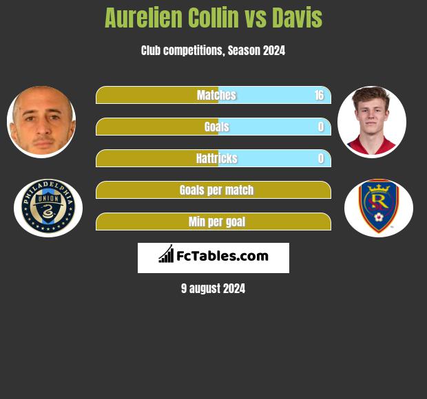 Aurelien Collin vs Davis h2h player stats