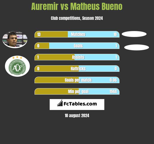 Auremir vs Matheus Bueno h2h player stats