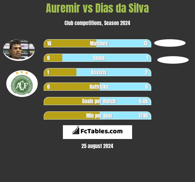 Auremir vs Dias da Silva h2h player stats