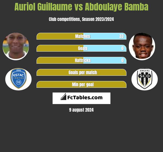 Auriol Guillaume vs Abdoulaye Bamba h2h player stats