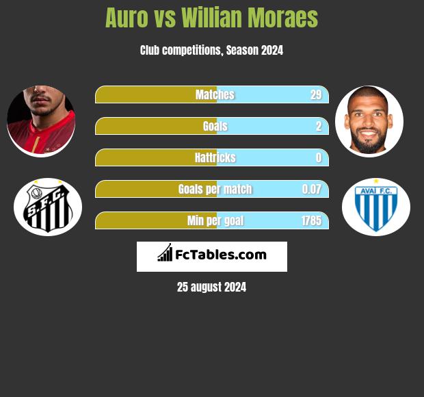 Auro vs Willian Moraes h2h player stats