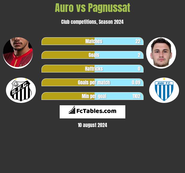 Auro vs Pagnussat h2h player stats