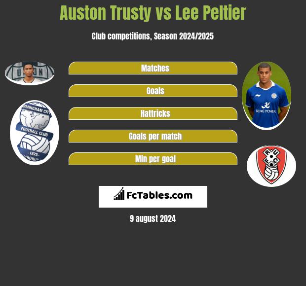 Auston Trusty vs Lee Peltier h2h player stats