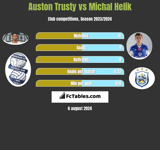 Auston Trusty vs Michał Helik h2h player stats