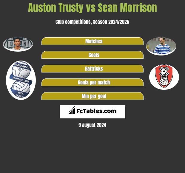 Auston Trusty vs Sean Morrison h2h player stats