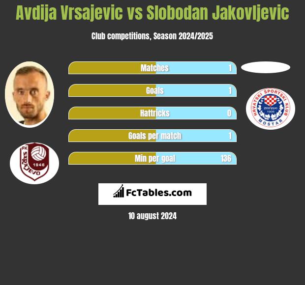 Avdija Vrsajevic vs Slobodan Jakovljevic h2h player stats