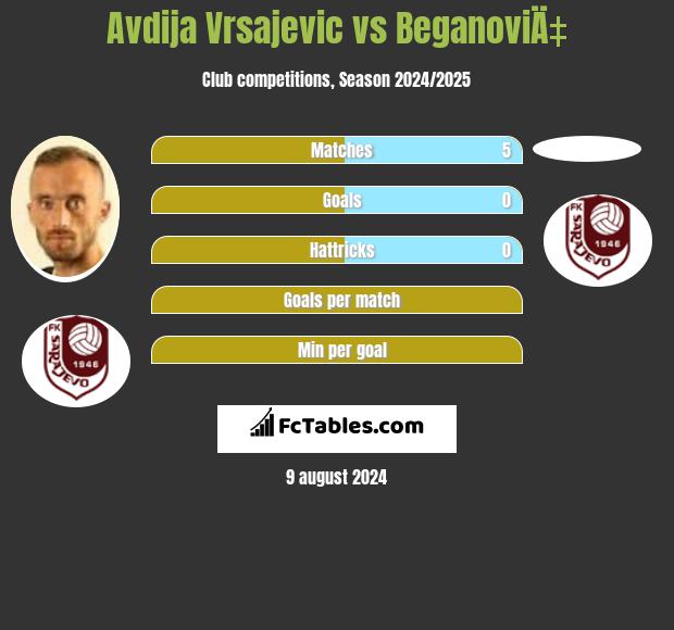 Avdija Vrsajevic vs BeganoviÄ‡ h2h player stats