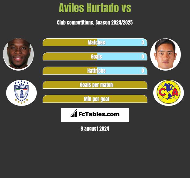 Aviles Hurtado vs  h2h player stats