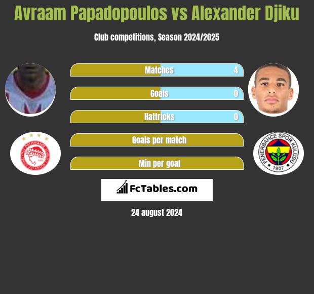 Avraam Papadopoulos vs Alexander Djiku h2h player stats