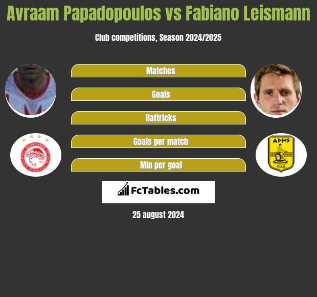 Avraam Papadopoulos vs Fabiano Leismann h2h player stats