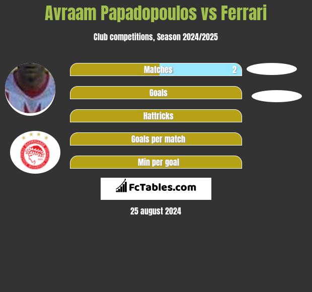 Avraam Papadopoulos vs Ferrari h2h player stats