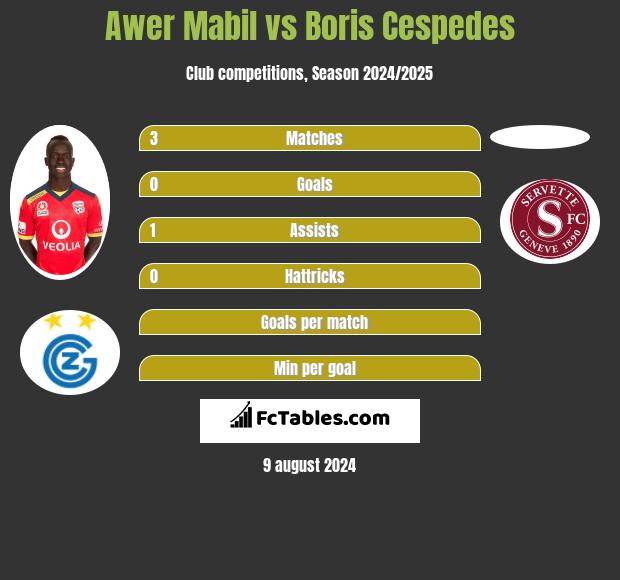 Awer Mabil vs Boris Cespedes h2h player stats