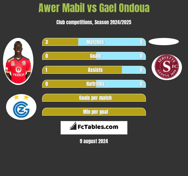 Awer Mabil vs Gael Ondoua h2h player stats