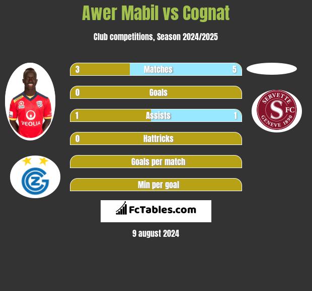 Awer Mabil vs Cognat h2h player stats