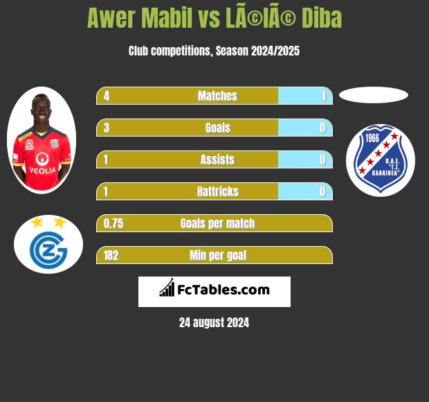 Awer Mabil vs LÃ©lÃ© Diba h2h player stats