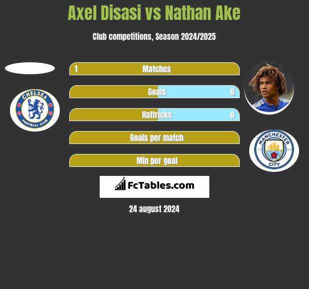 Axel Disasi vs Nathan Ake h2h player stats