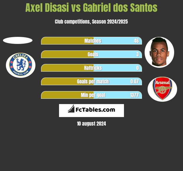 Axel Disasi vs Gabriel dos Santos h2h player stats