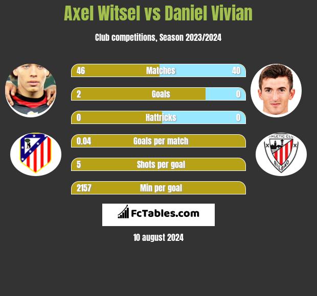 Axel Witsel vs Daniel Vivian h2h player stats