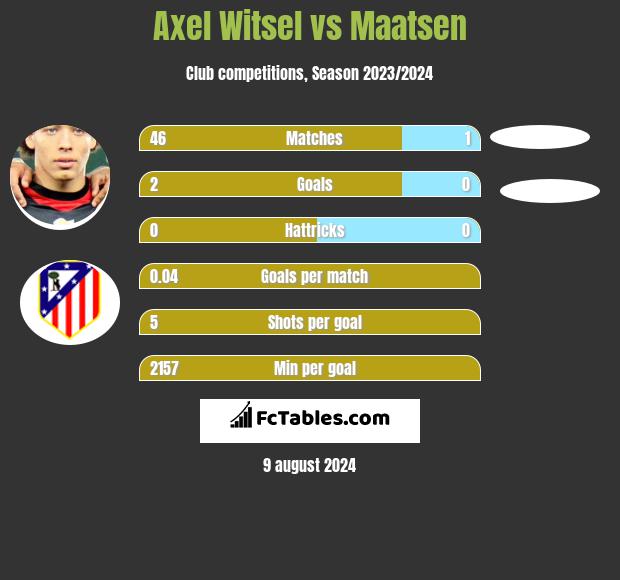 Axel Witsel vs Maatsen h2h player stats