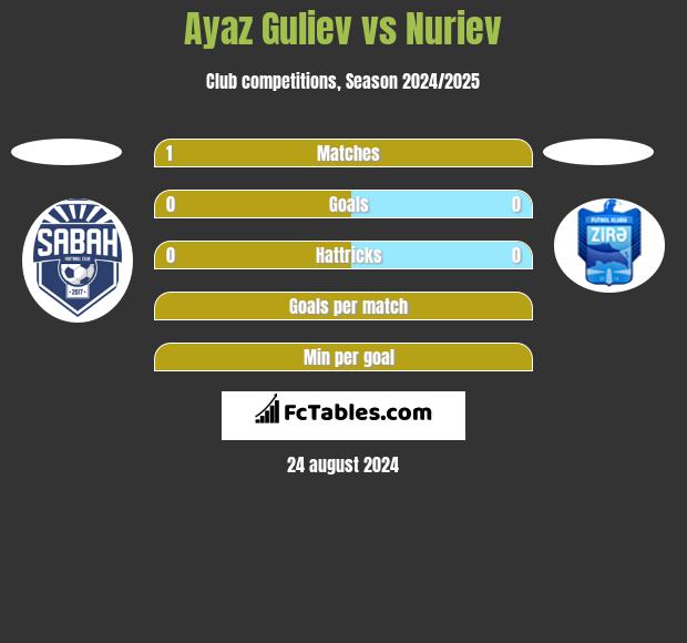 Ayaz Guliev vs Nuriev h2h player stats