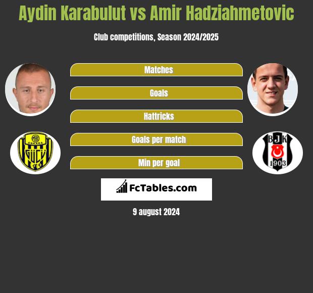 Aydin Karabulut vs Amir Hadziahmetovic h2h player stats