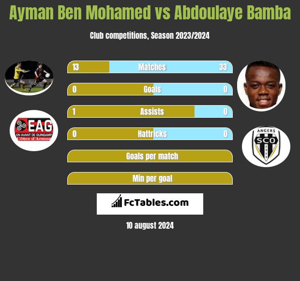 Ayman Ben Mohamed vs Abdoulaye Bamba h2h player stats