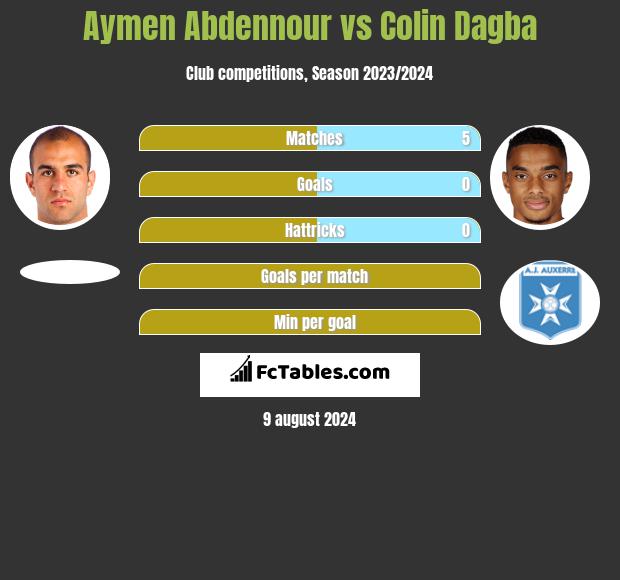 Aymen Abdennour vs Colin Dagba h2h player stats