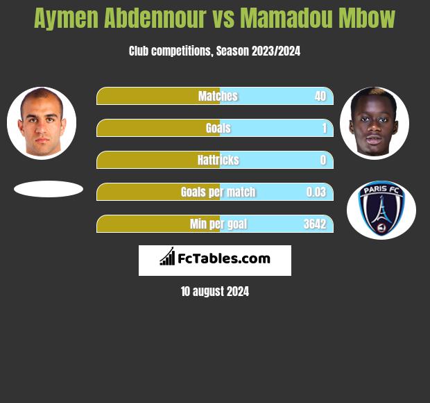 Aymen Abdennour vs Mamadou Mbow h2h player stats