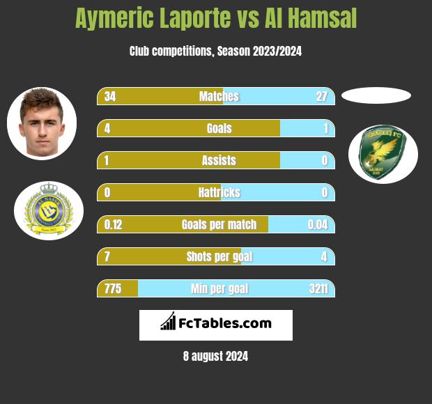 Aymeric Laporte vs Al Hamsal h2h player stats