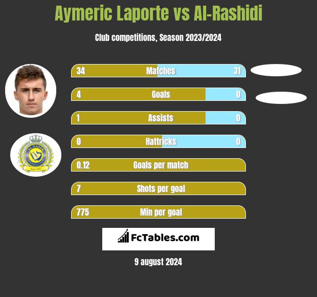 Aymeric Laporte vs Al-Rashidi h2h player stats