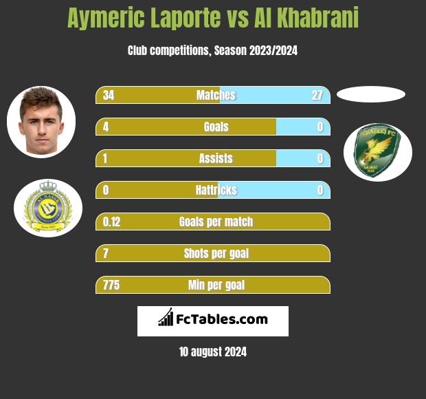 Aymeric Laporte vs Al Khabrani h2h player stats