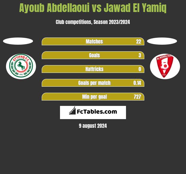 Ayoub Abdellaoui vs Jawad El Yamiq h2h player stats