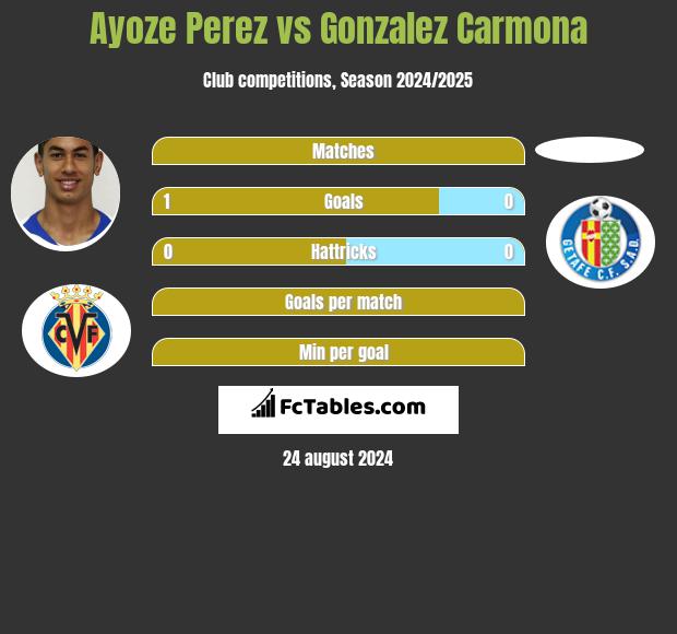 Ayoze Perez vs Gonzalez Carmona h2h player stats