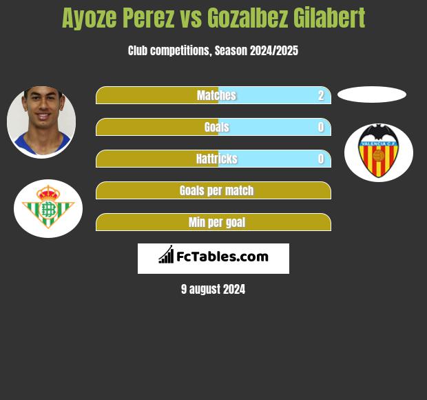 Ayoze Perez vs Gozalbez Gilabert h2h player stats