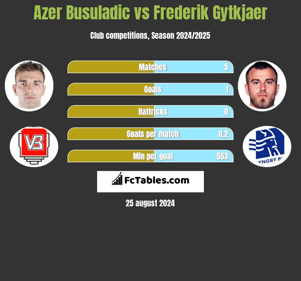 Azer Busuladic vs Frederik Gytkjaer h2h player stats