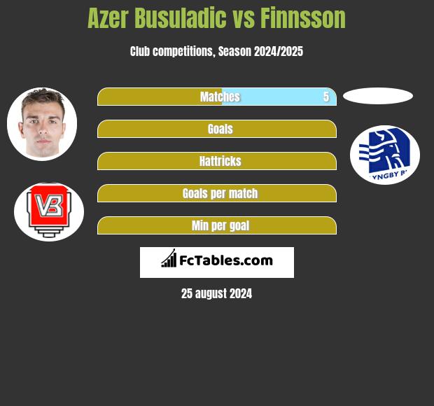 Azer Busuladic vs Finnsson h2h player stats