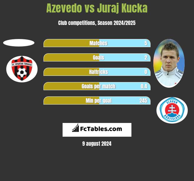 Azevedo vs Juraj Kucka h2h player stats