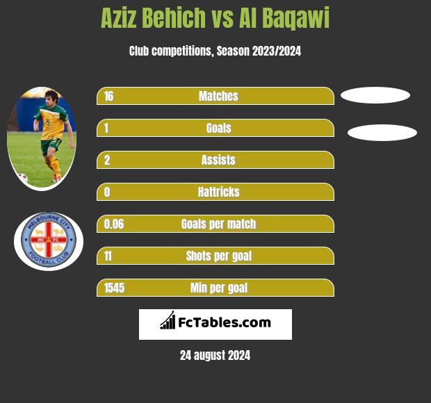 Aziz Behich vs Al Baqawi h2h player stats