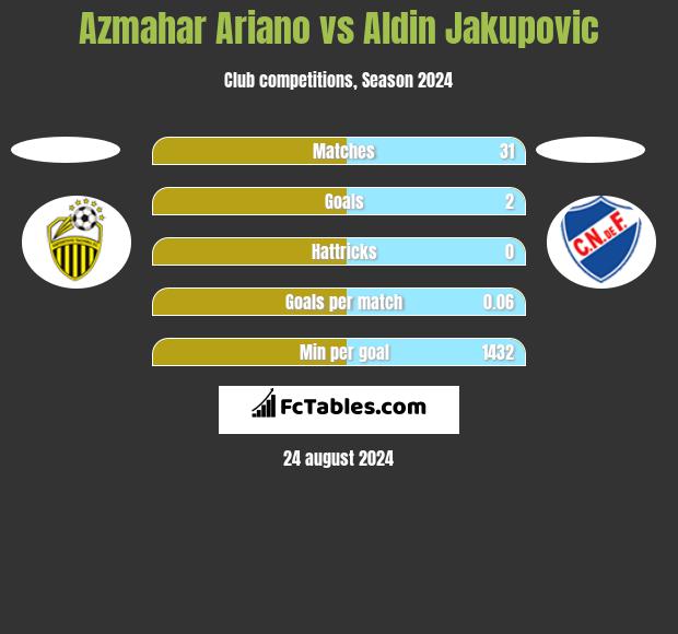 Azmahar Ariano vs Aldin Jakupovic h2h player stats