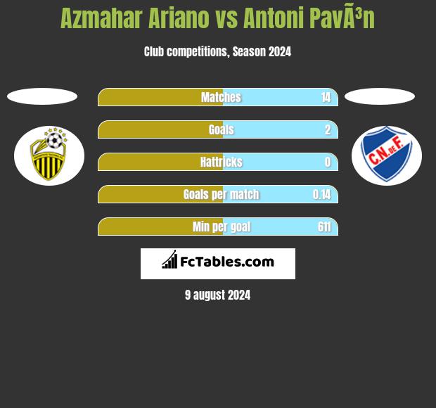 Azmahar Ariano vs Antoni PavÃ³n h2h player stats