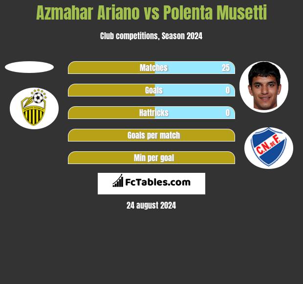 Azmahar Ariano vs Polenta Musetti h2h player stats