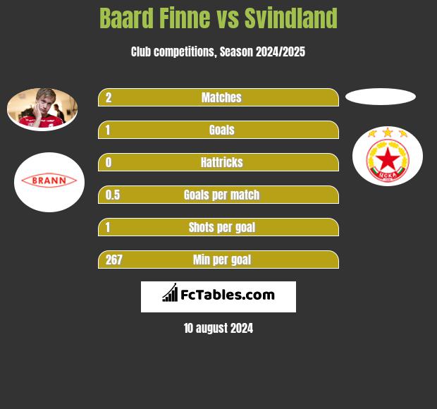 Baard Finne vs Svindland h2h player stats