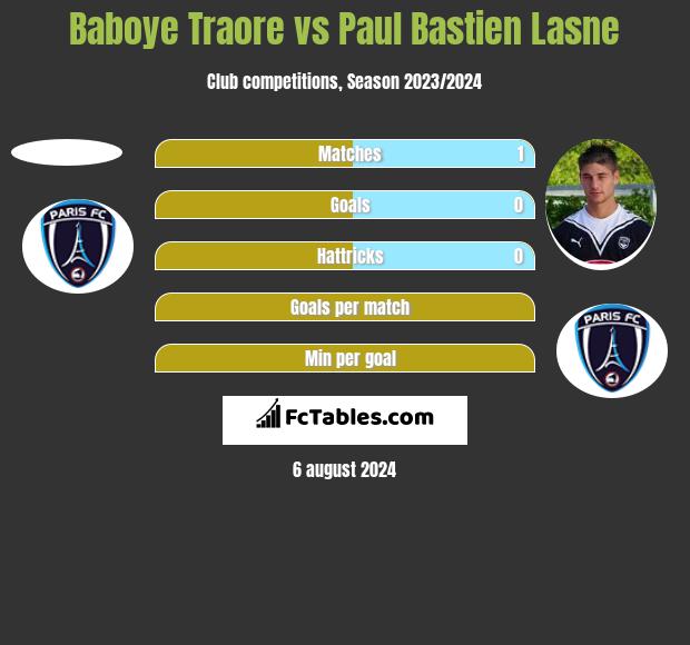 Baboye Traore vs Paul Bastien Lasne h2h player stats