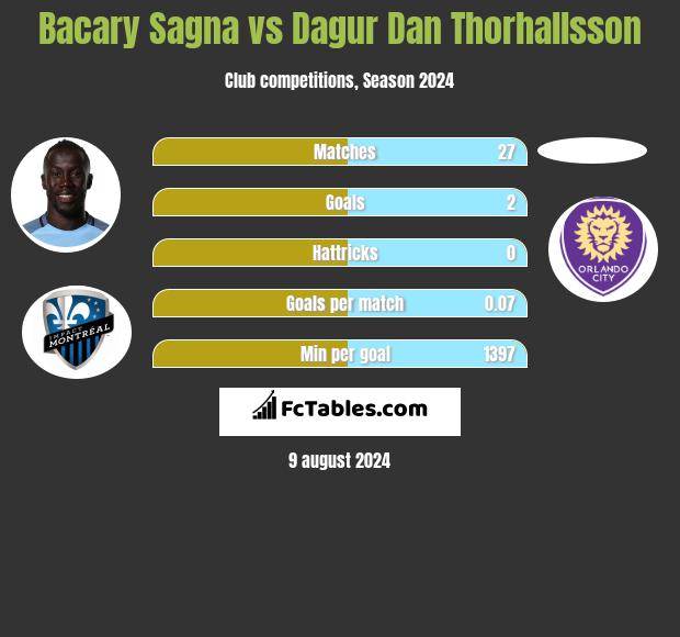 Bacary Sagna vs Dagur Dan Thorhallsson h2h player stats