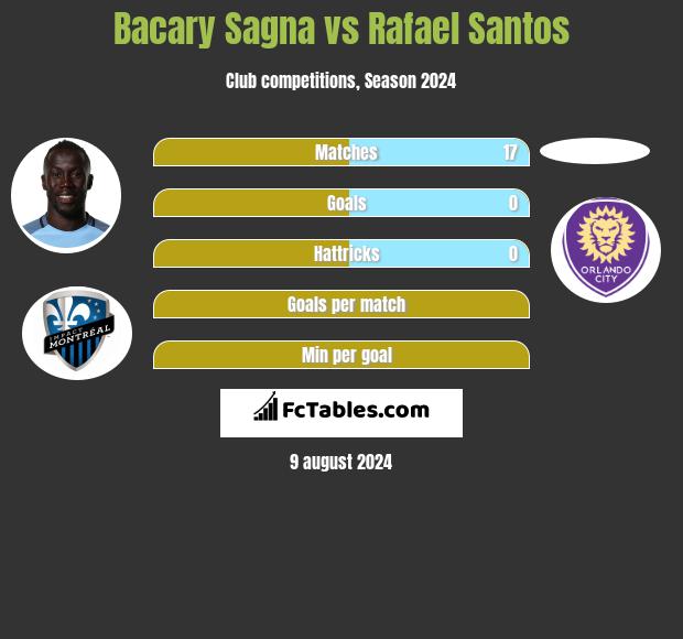 Bacary Sagna vs Rafael Santos h2h player stats