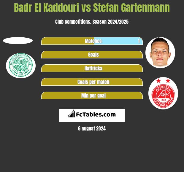 Badr El Kaddouri vs Stefan Gartenmann h2h player stats